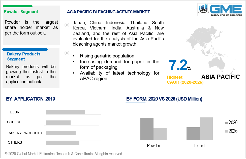 asia pacific bleaching agents market